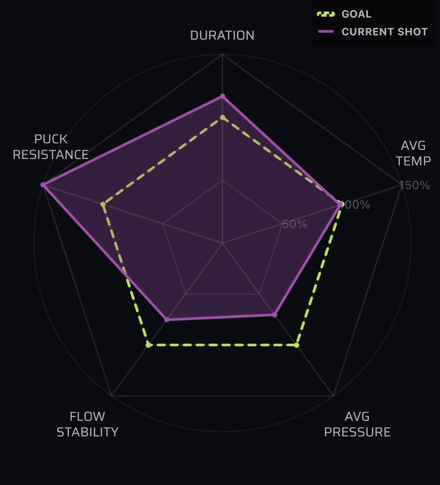 CoffeeBloom Radar Chart vs Line Graph