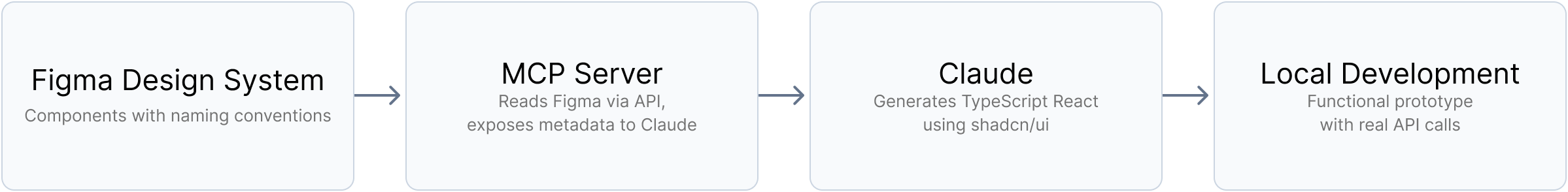 Figma to Code Pipeline Diagram