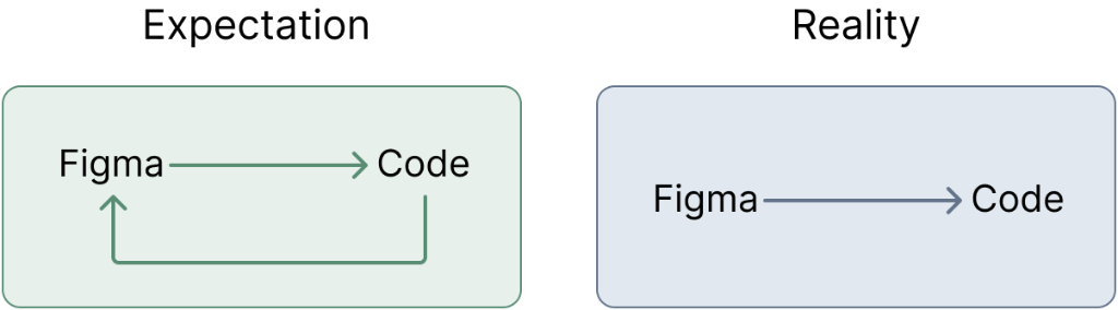 One-way sync problem diagram