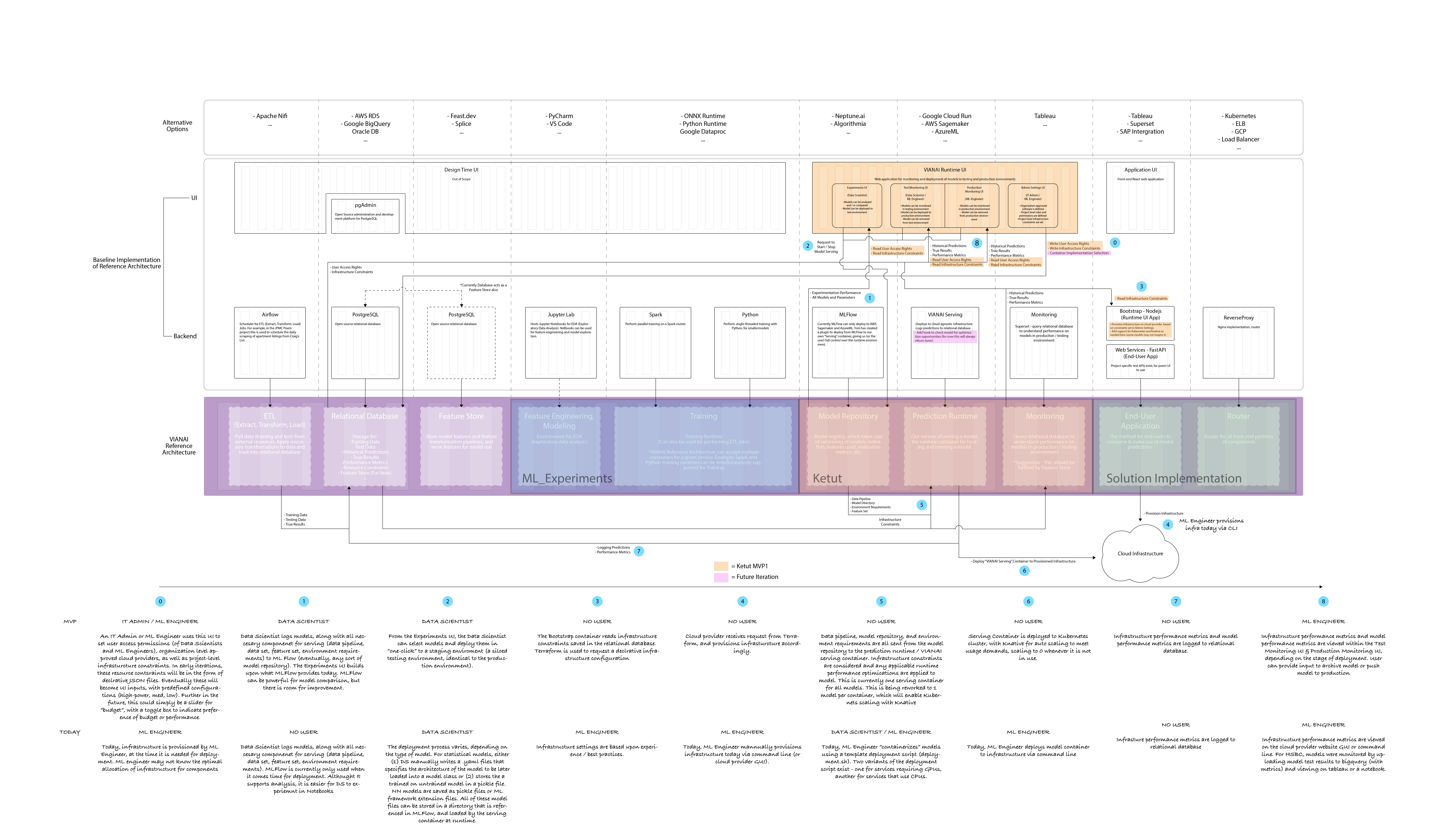 Platform Workflow Overview