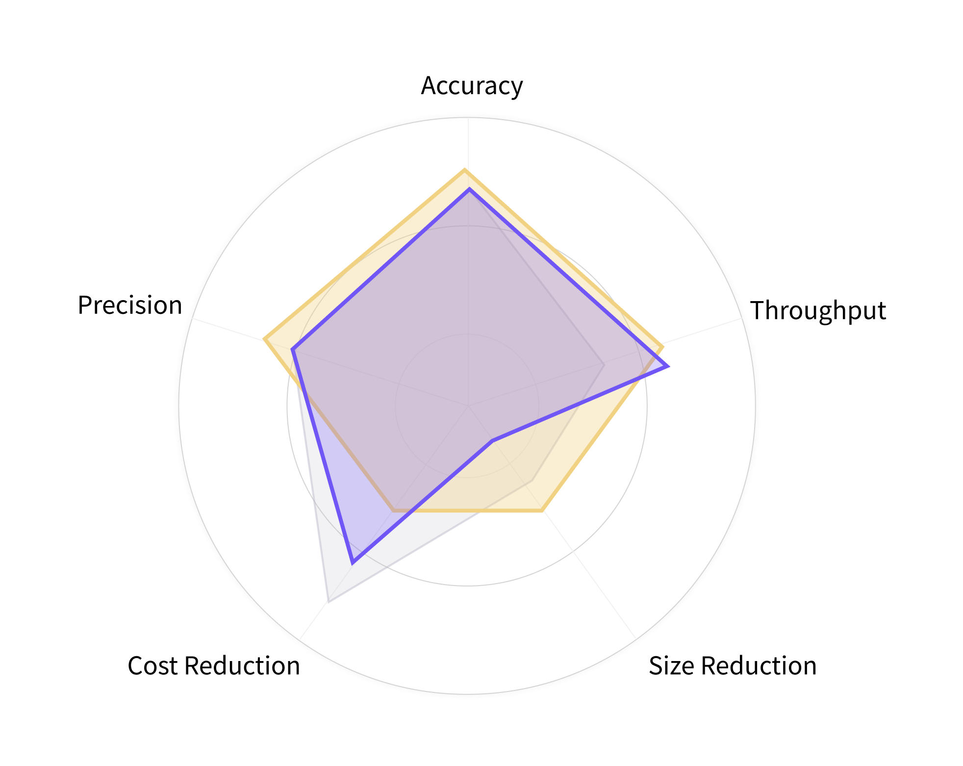 Radar Chart for Model Optimization